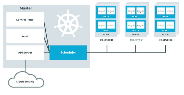 diagram of cloud phone service with Kubernetes