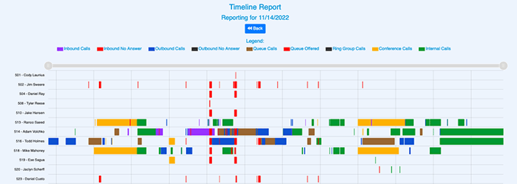 phone call reports - Timeline Report