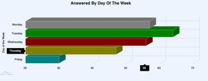 phone call reports - by day of week