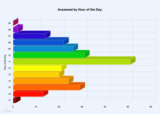 phone call reports - by hour of day